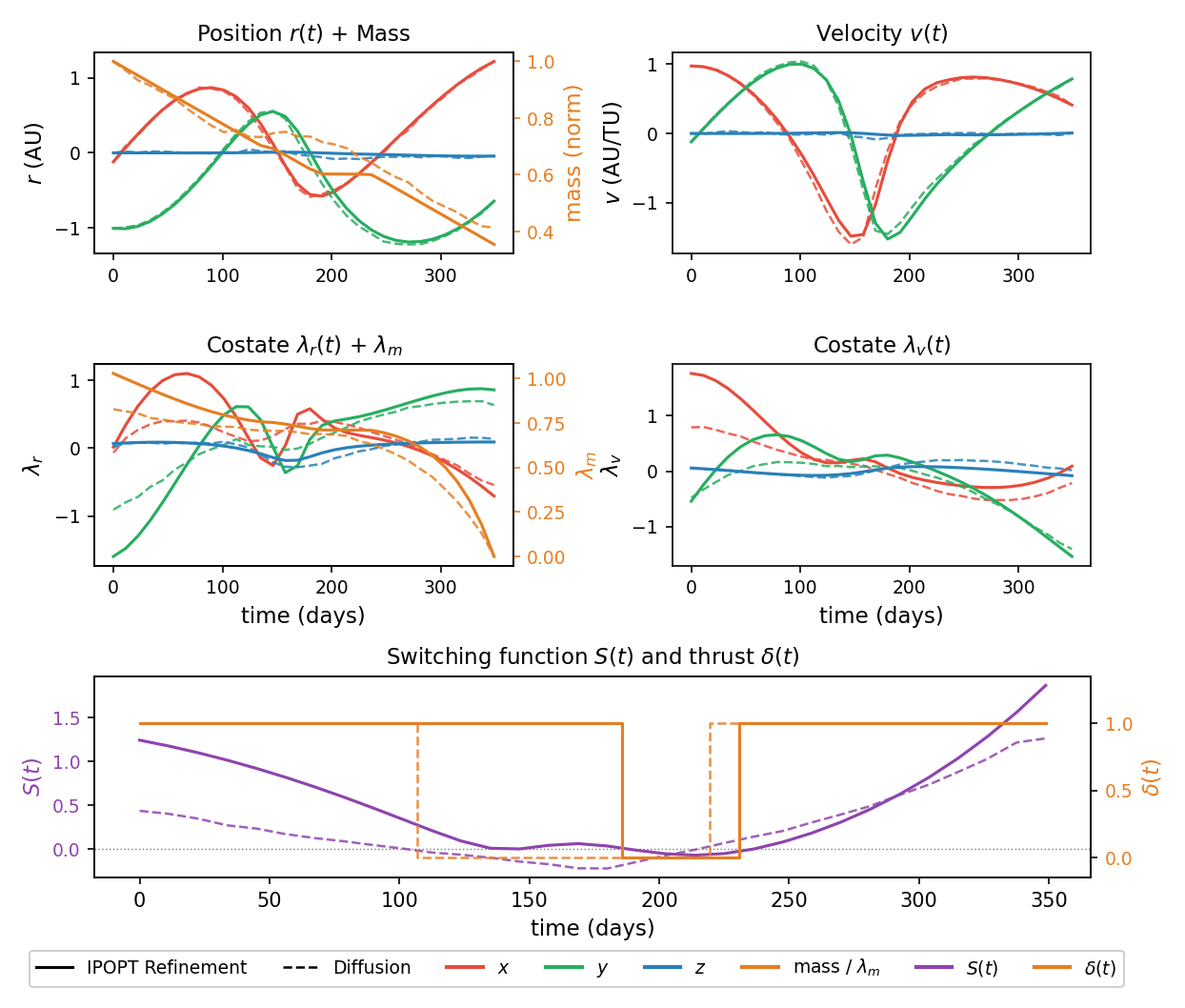 Full state-costate comparison for −300 d shift